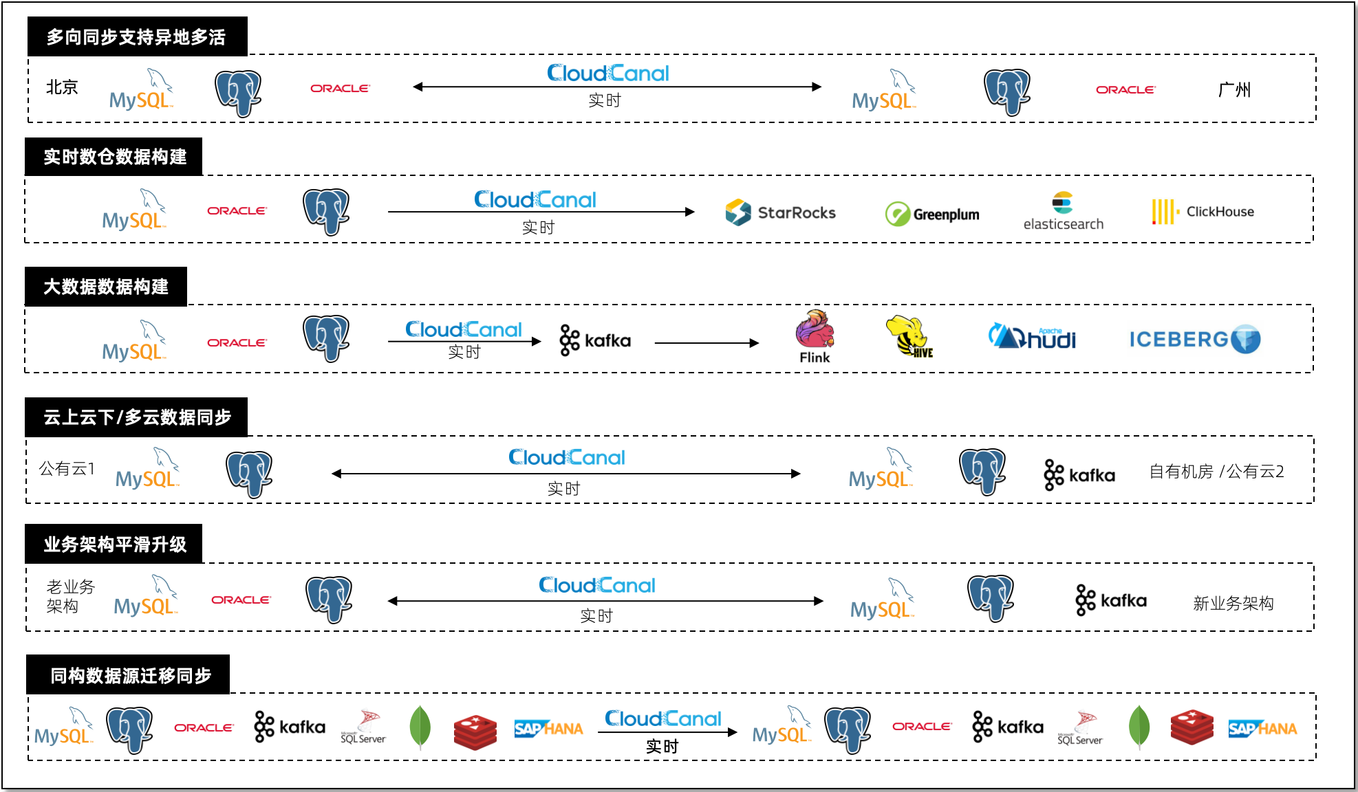 cloudcanal business scenarios