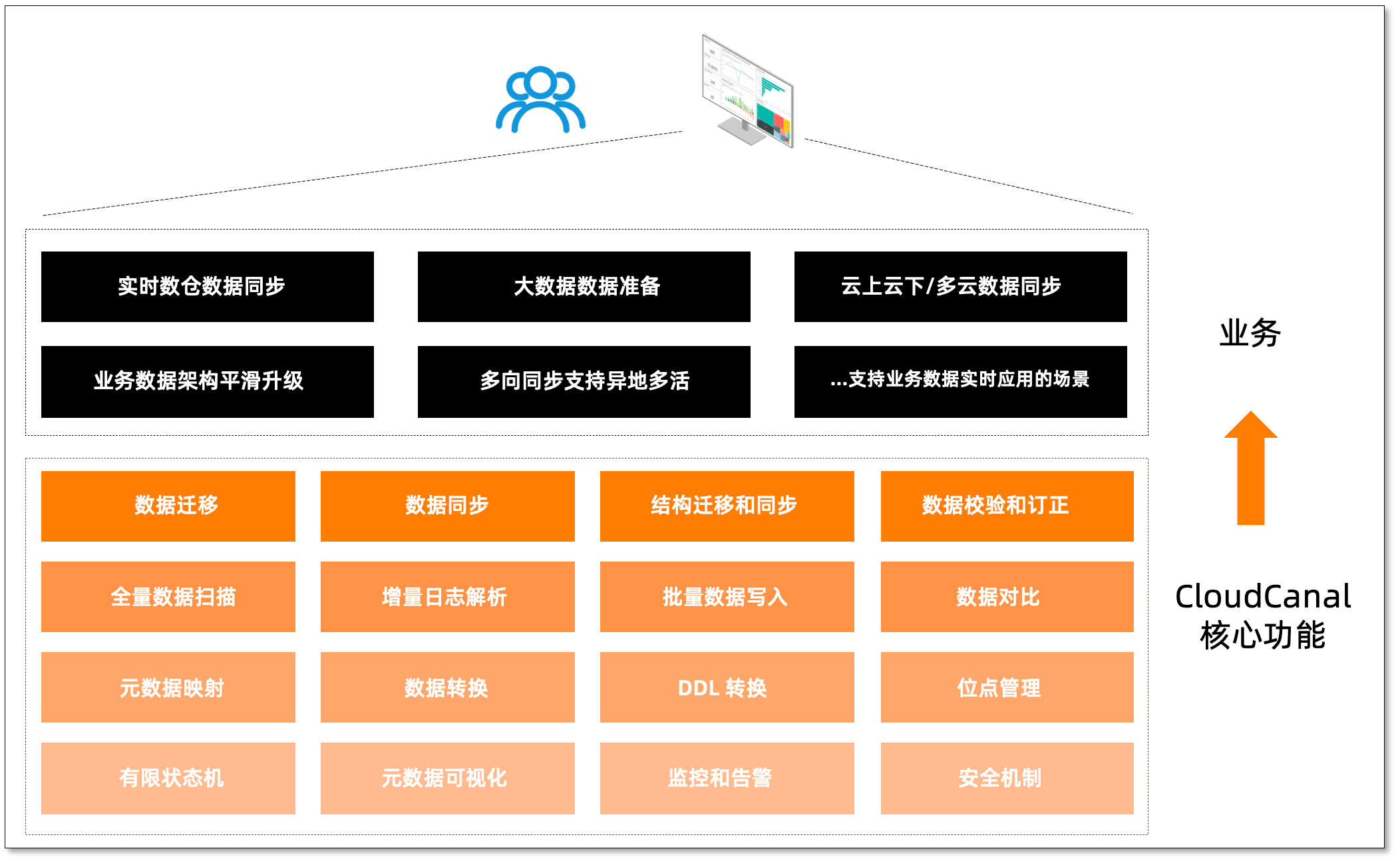cloudcanal core functions