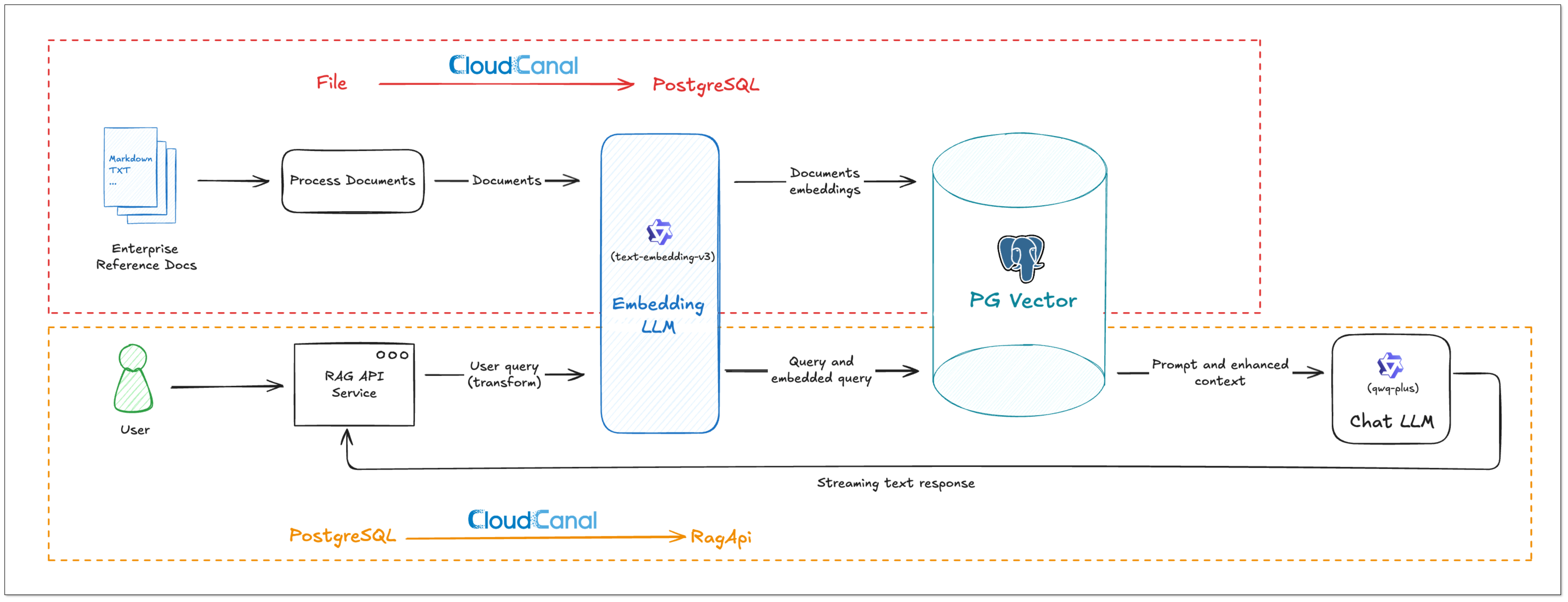 pg_vector_to_rag_api_01.png
