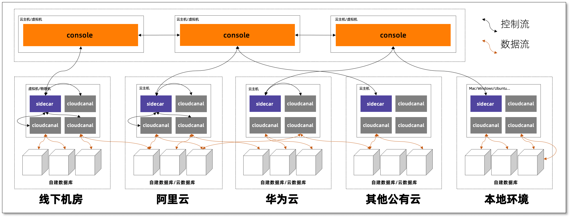 cloudcanal product arch overview