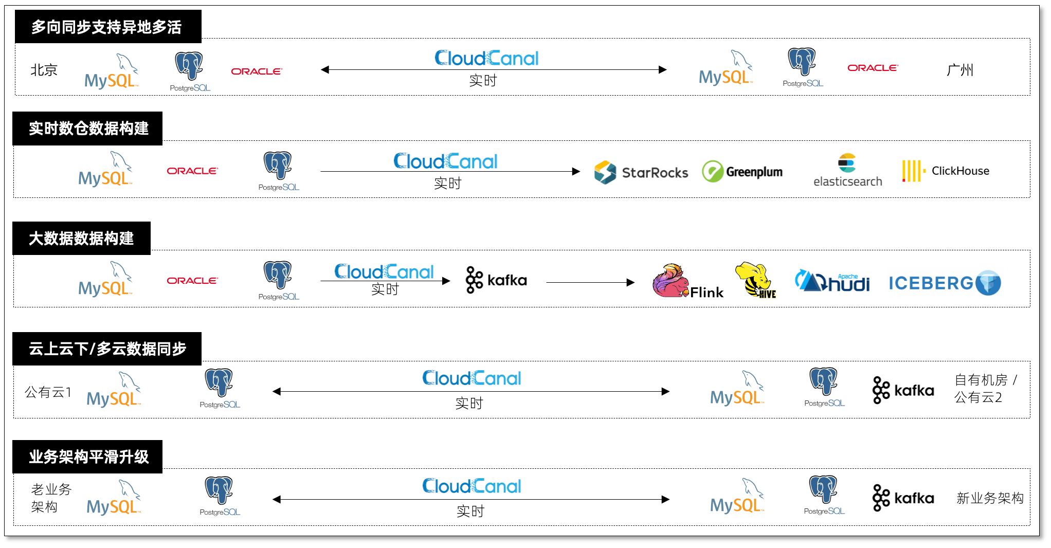 cloudcanal business scenarios