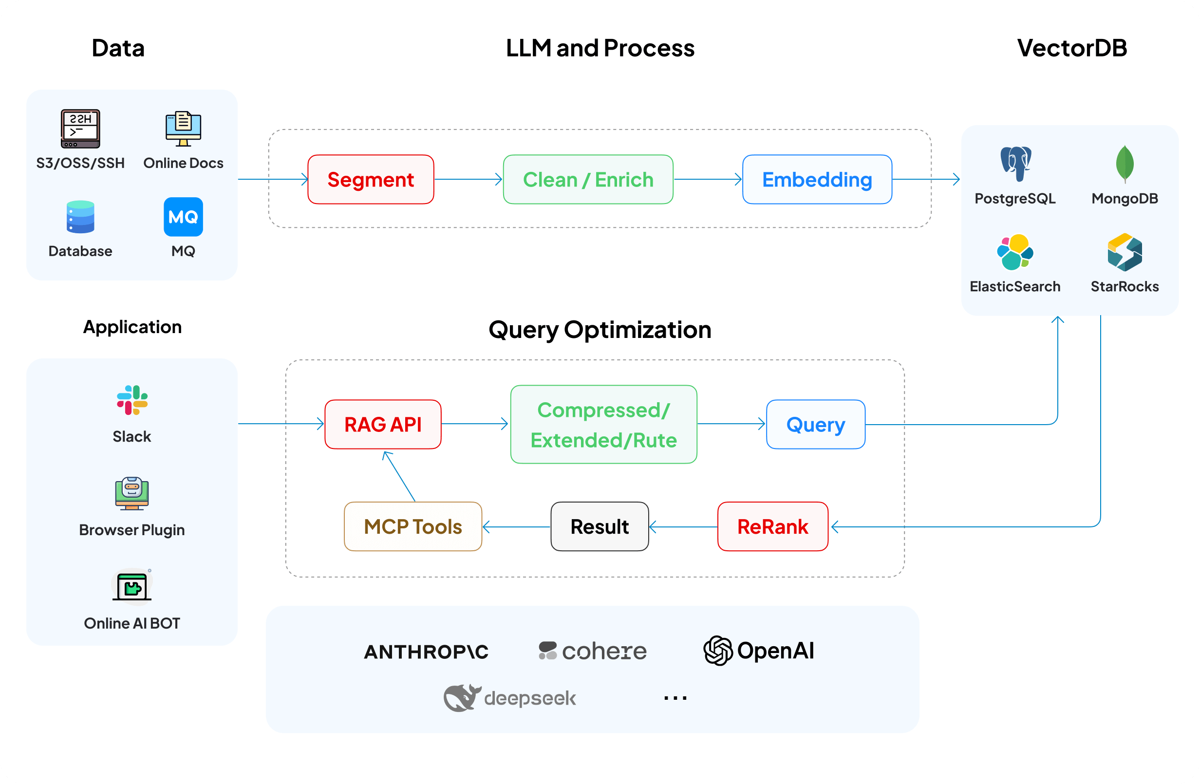 Solution Architecture